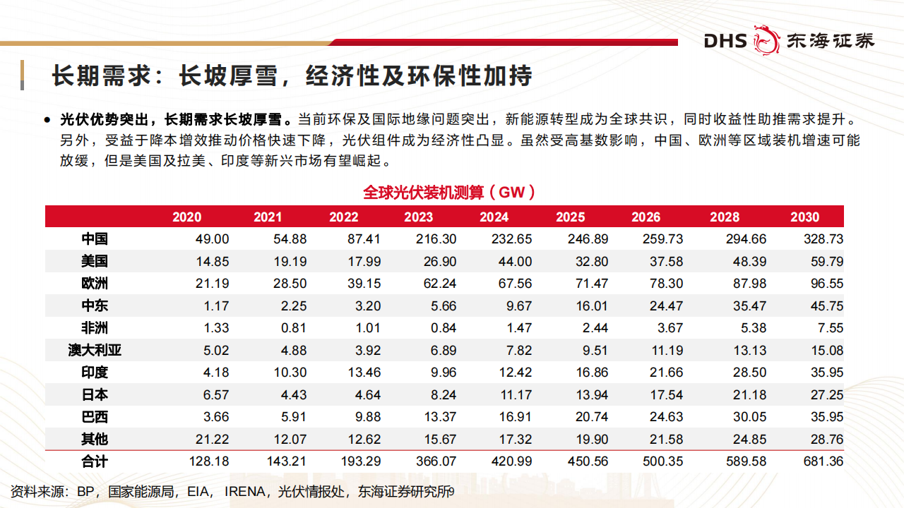 光伏行业研究：春光不远，静待回暖,光伏,光伏,第9张