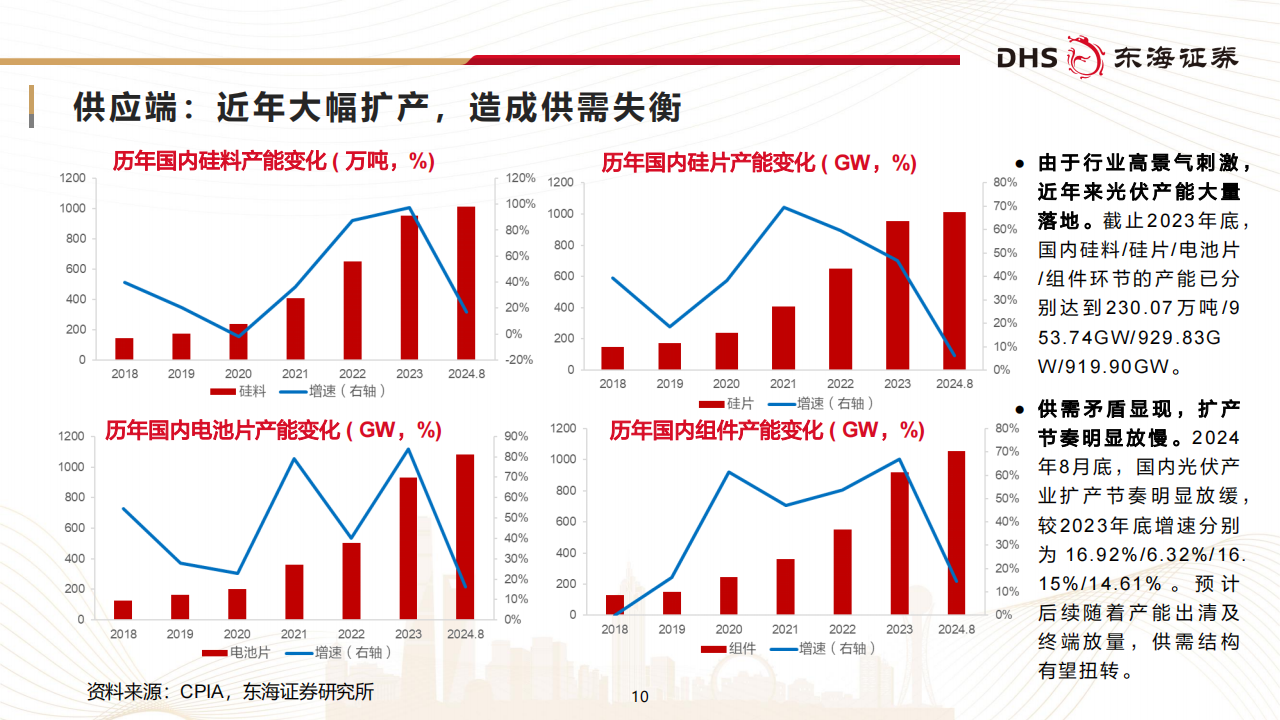 光伏行业研究：春光不远，静待回暖,光伏,光伏,第10张