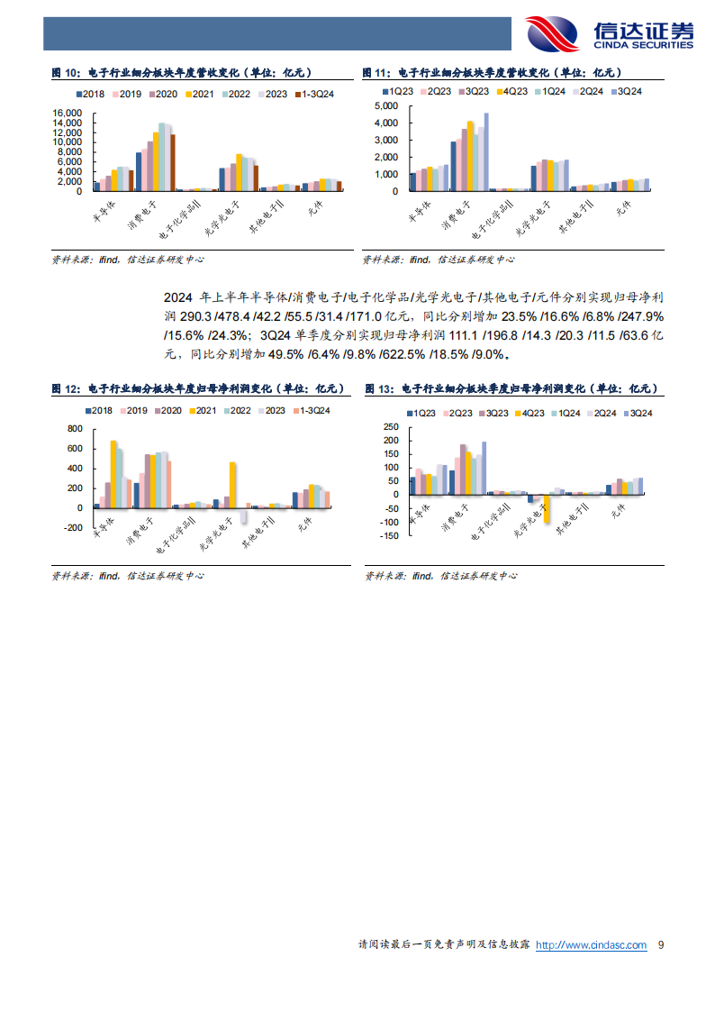 电子行业2024年三季报综述：Q3延续增长态势，持续看好AI带来业绩释放,电子,AI,电子,AI,第9张