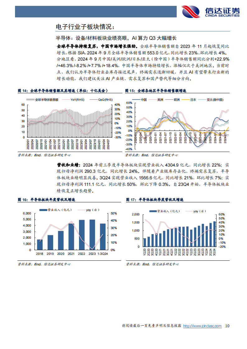 电子行业2024年三季报综述：Q3延续增长态势，持续看好AI带来业绩释放,电子,AI,电子,AI,第10张