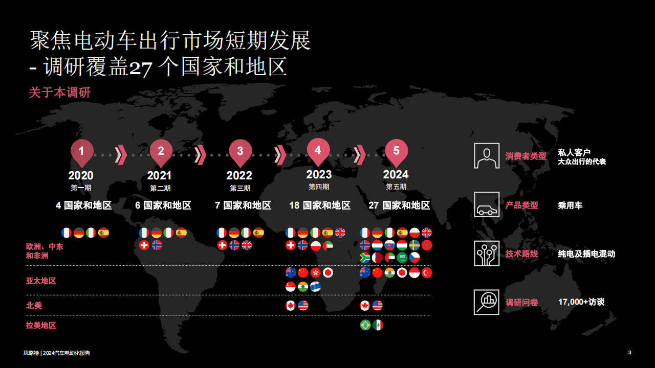 2024汽车电动化行业报告：第五期，消费者调研消费者需求及未来的发展方向,汽车,电动化,汽车,电动化,第3张