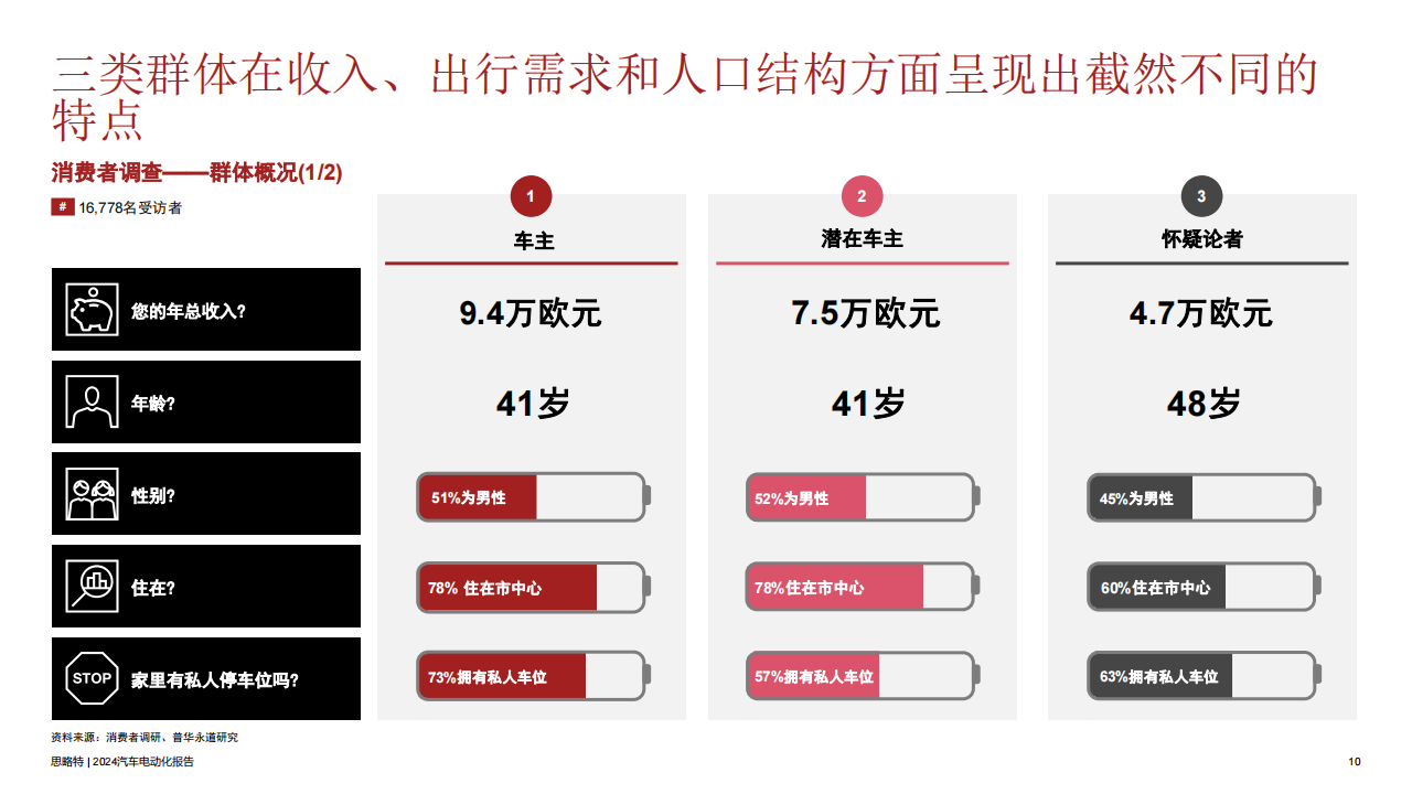 2024汽车电动化行业报告：第五期，消费者调研消费者需求及未来的发展方向,汽车,电动化,汽车,电动化,第10张