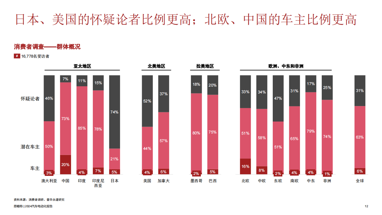 2024汽车电动化行业报告：第五期，消费者调研消费者需求及未来的发展方向,汽车,电动化,汽车,电动化,第12张