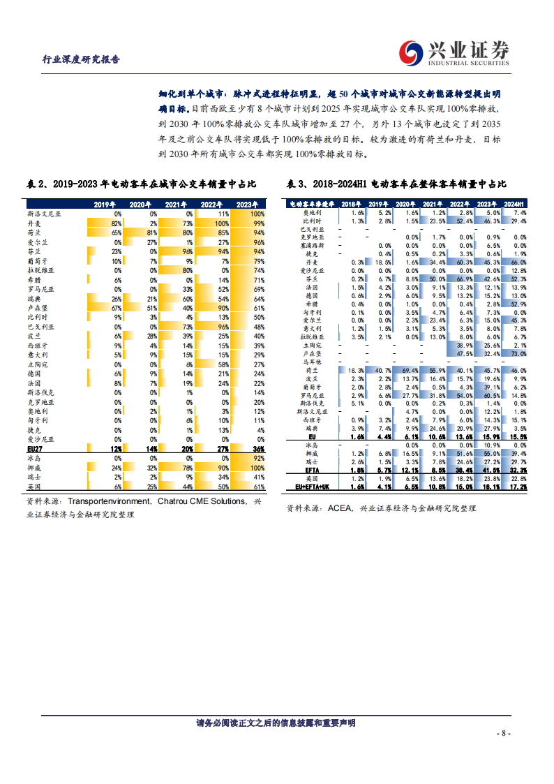 西欧新能源客车市场专题分析：市场空间不断扩容，宇通份额持续提升,西欧,新能源,客车,市场,宇通,西欧,新能源,客车,市场,宇通,第8张