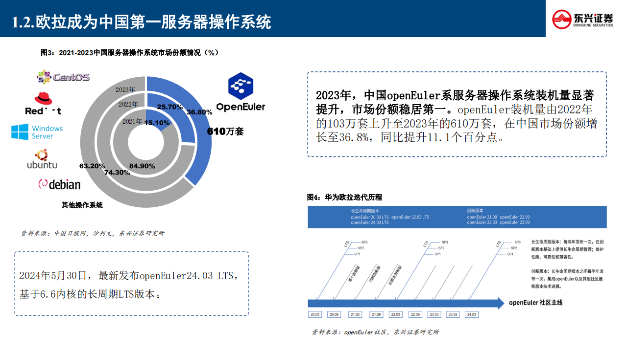 华为欧拉五问五答,华为,欧拉,人工智能,华为,欧拉,人工智能,第5张