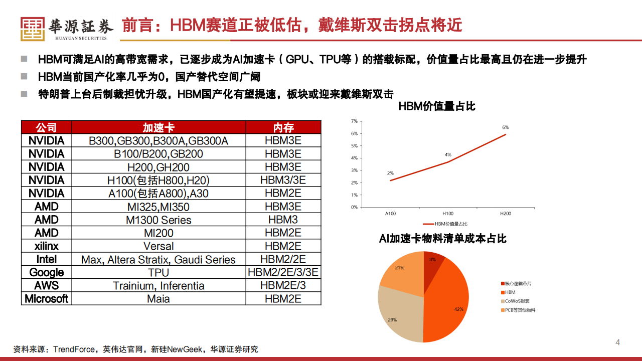 HBM产业链专题报告：国内AI发展胜负手，国产化迫在眉睫,HBM,产业链,AI,国产化,HBM,产业链,AI,国产化,第4张