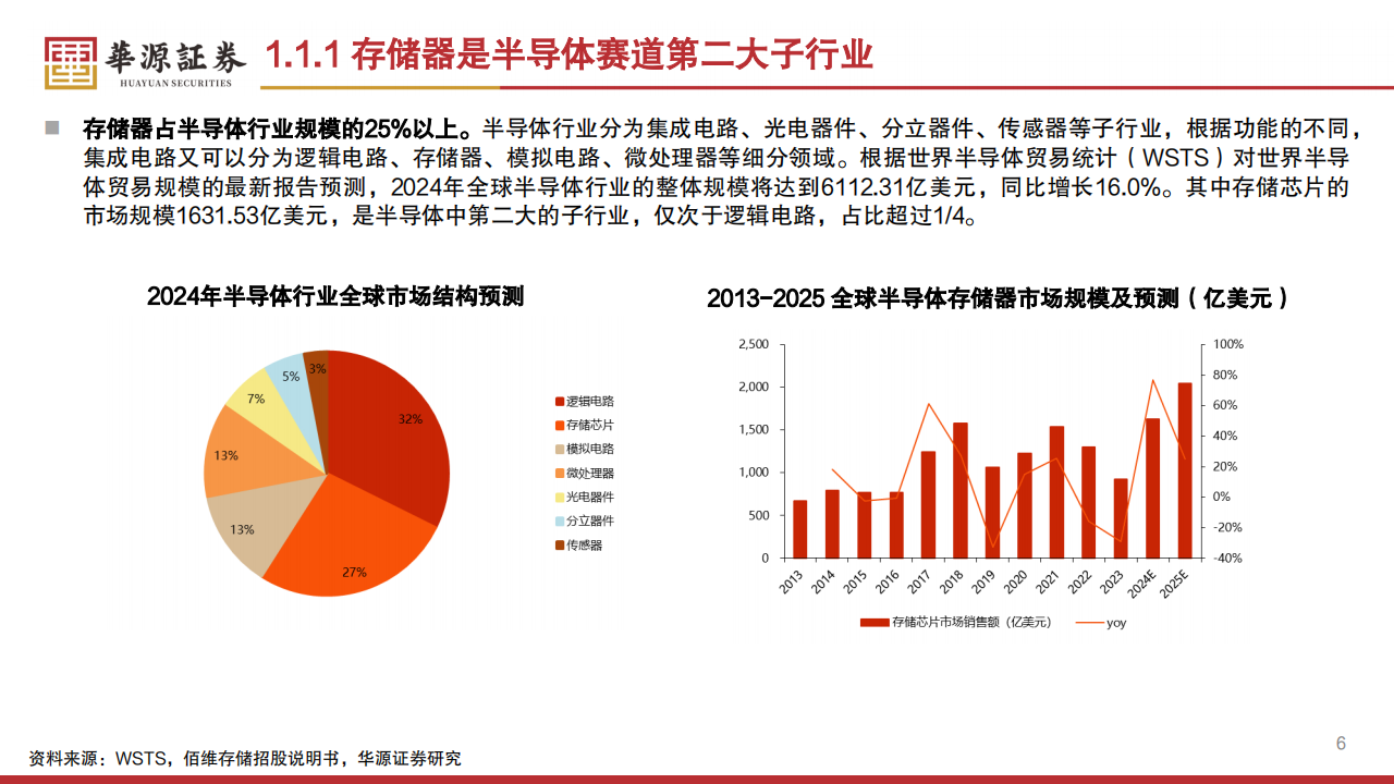 HBM产业链专题报告：国内AI发展胜负手，国产化迫在眉睫,HBM,产业链,AI,国产化,HBM,产业链,AI,国产化,第6张