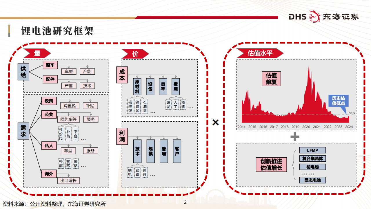 锂电池行业研究：板块周期底部，创新引领未来,锂电池,新能源,锂电池,新能源,第2张