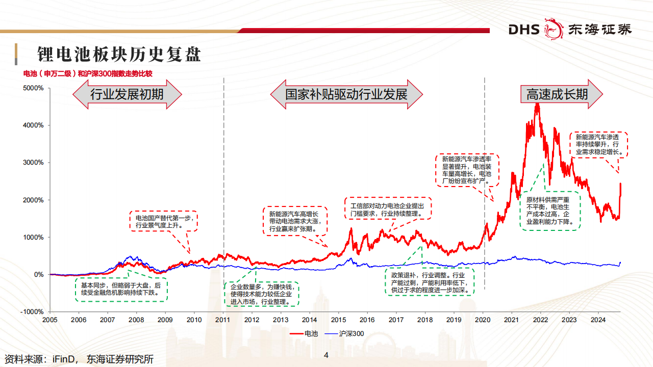 锂电池行业研究：板块周期底部，创新引领未来,锂电池,新能源,锂电池,新能源,第4张