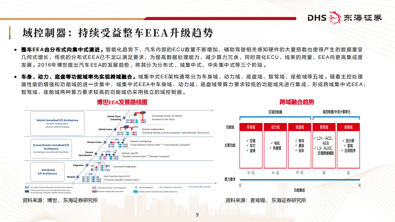 汽车零部件行业研究：智能化与高端化并进，构建全球竞争力,汽车,零部件,智能化,汽车,零部件,智能化,第9张