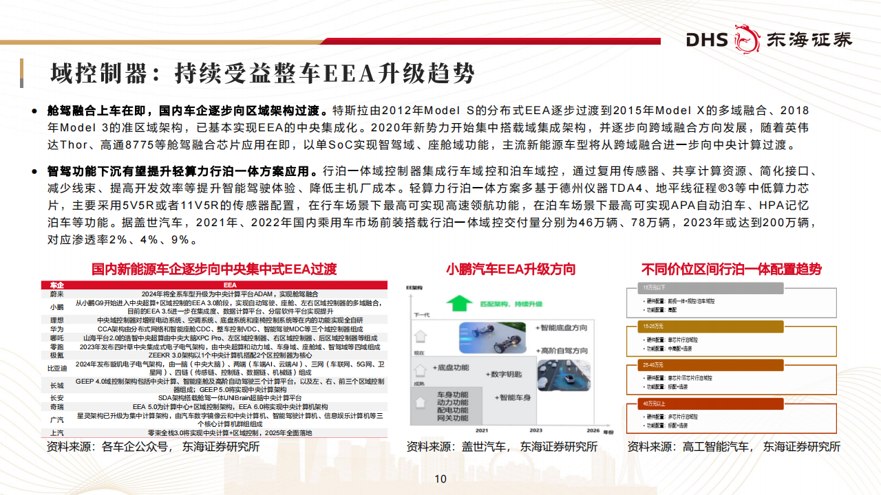 汽车零部件行业研究：智能化与高端化并进，构建全球竞争力,汽车,零部件,智能化,汽车,零部件,智能化,第10张