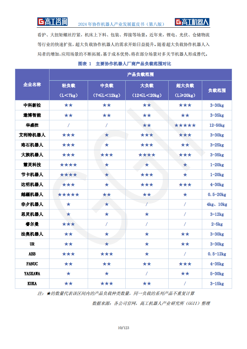 2024年协作机器人行业产业发展蓝皮书,机器人,机器人,第10张