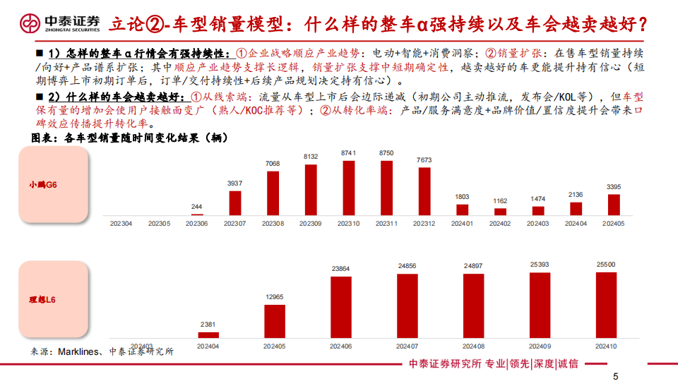 小米汽车行业专题报告：生态闭环品牌向上，汽车百万年销可期,小米汽车,生态,小米汽车,生态,第5张