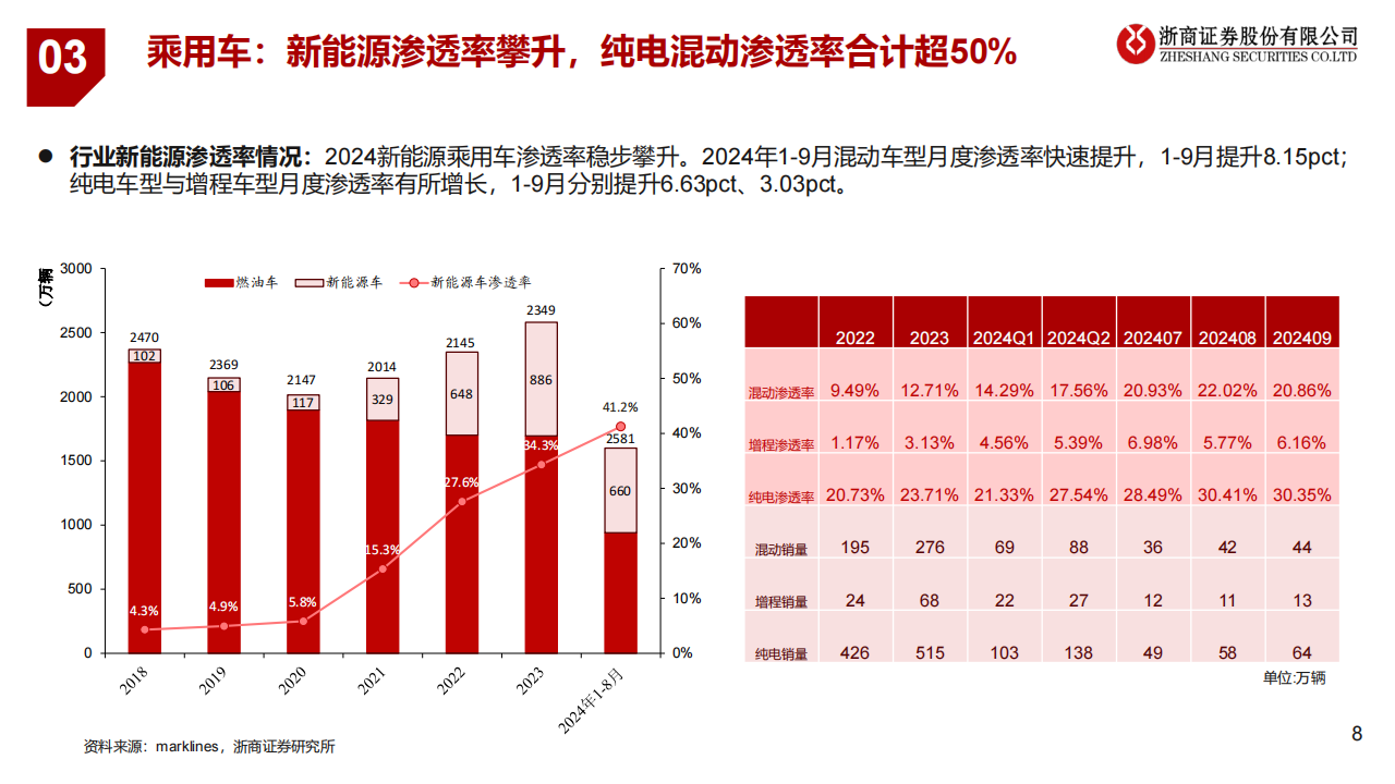 2025年汽车行业年度投资策略：换购出口拉动总需求，AI应用带来新机遇,汽车,换购,出口,AI,汽车,换购,出口,AI,第8张