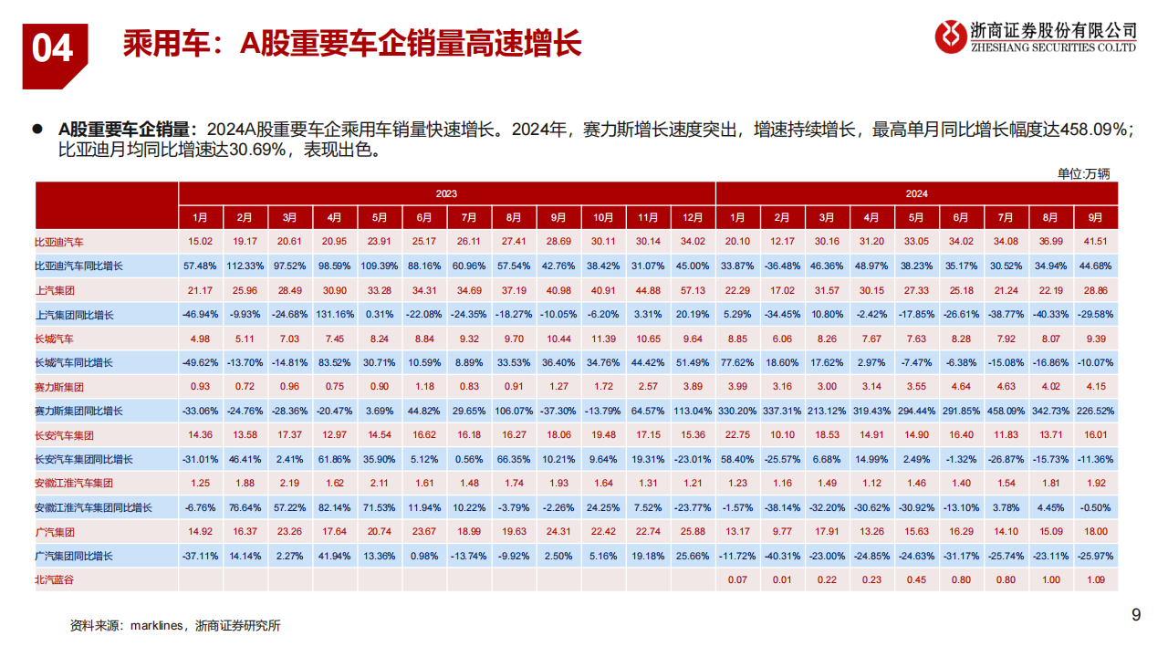 2025年汽车行业年度投资策略：换购出口拉动总需求，AI应用带来新机遇,汽车,换购,出口,AI,汽车,换购,出口,AI,第9张