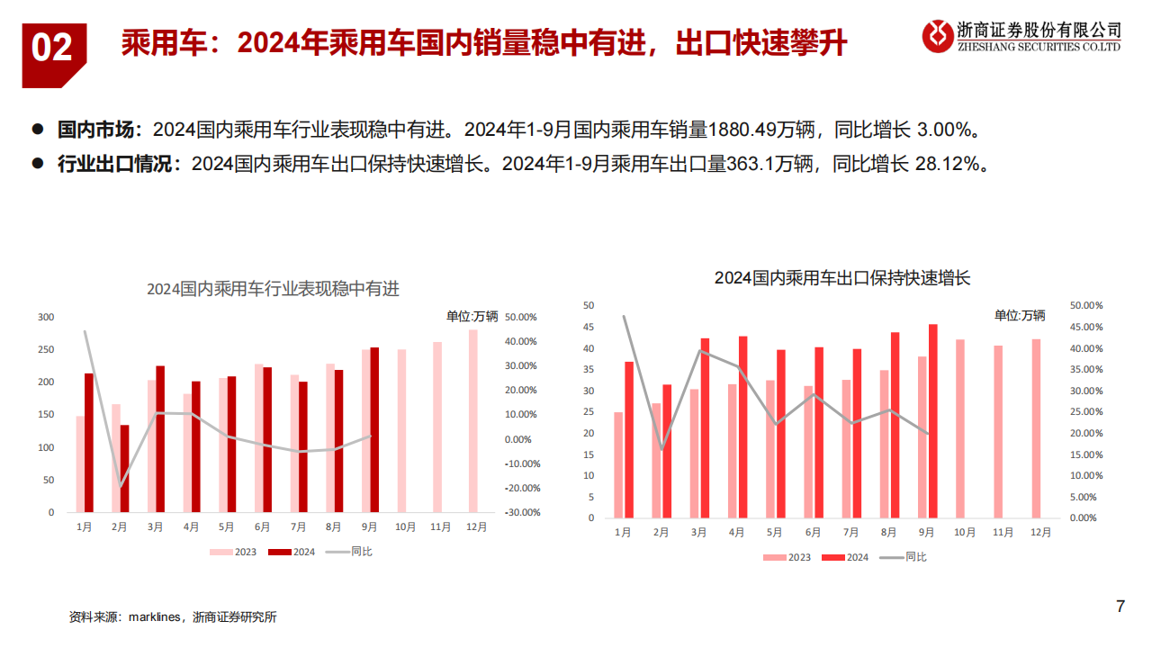 2025年汽车行业年度投资策略：换购出口拉动总需求，AI应用带来新机遇,汽车,换购,出口,AI,汽车,换购,出口,AI,第7张