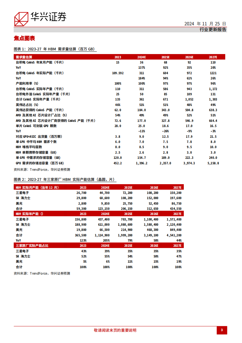 半导体行业HBM市场更新：HBM高端产品供不应求时间或长于预期,半导体,HBM,半导体,HBM,第3张