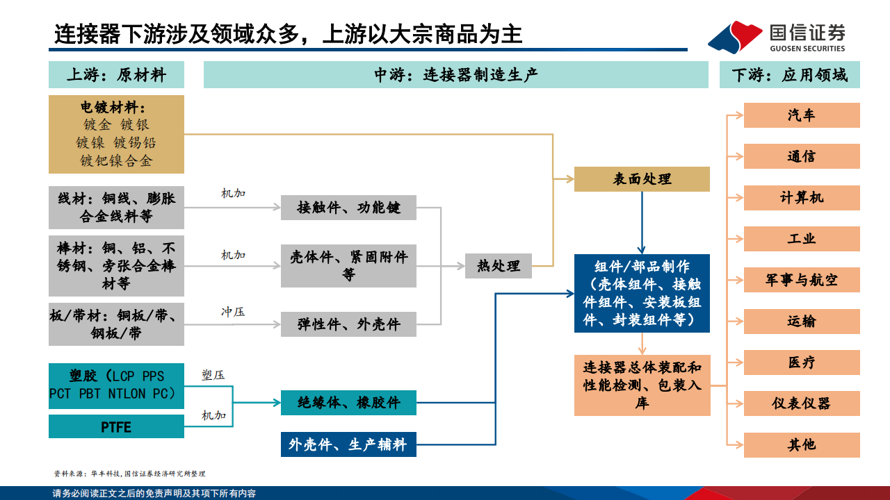 连接器行业专题报告：终端智能升级，国产连接器高端化窗口开启,连接器,汽车,连接器,汽车,第9张