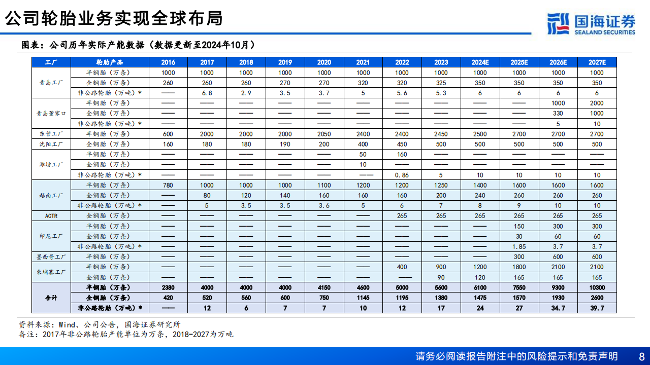 赛轮轮胎研究报告：非公路轮胎加速国产替代,赛轮轮胎,国产,赛轮轮胎,国产,第8张