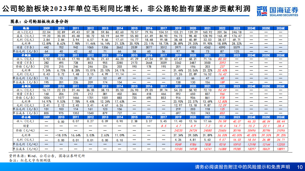 赛轮轮胎研究报告：非公路轮胎加速国产替代,赛轮轮胎,国产,赛轮轮胎,国产,第10张