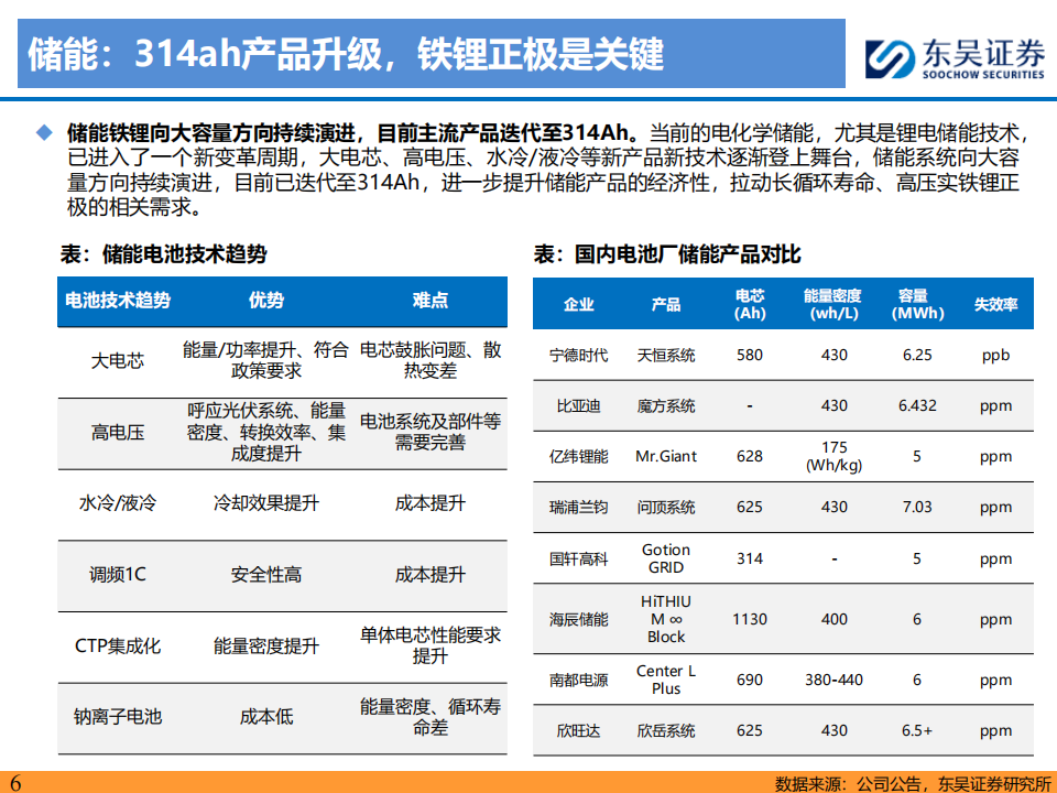 铁锂行业专题报告：铁锂反转临界点已至，高端产品迭代强化龙头优势,铁锂,新能源,铁锂,新能源,第6张