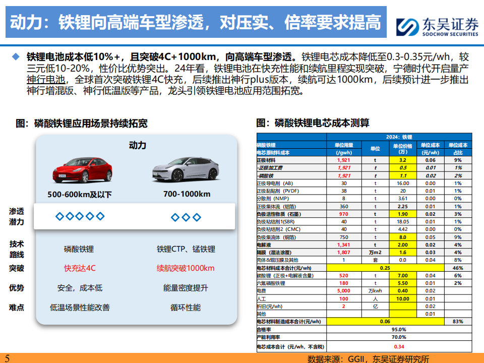 铁锂行业专题报告：铁锂反转临界点已至，高端产品迭代强化龙头优势,铁锂,新能源,铁锂,新能源,第5张