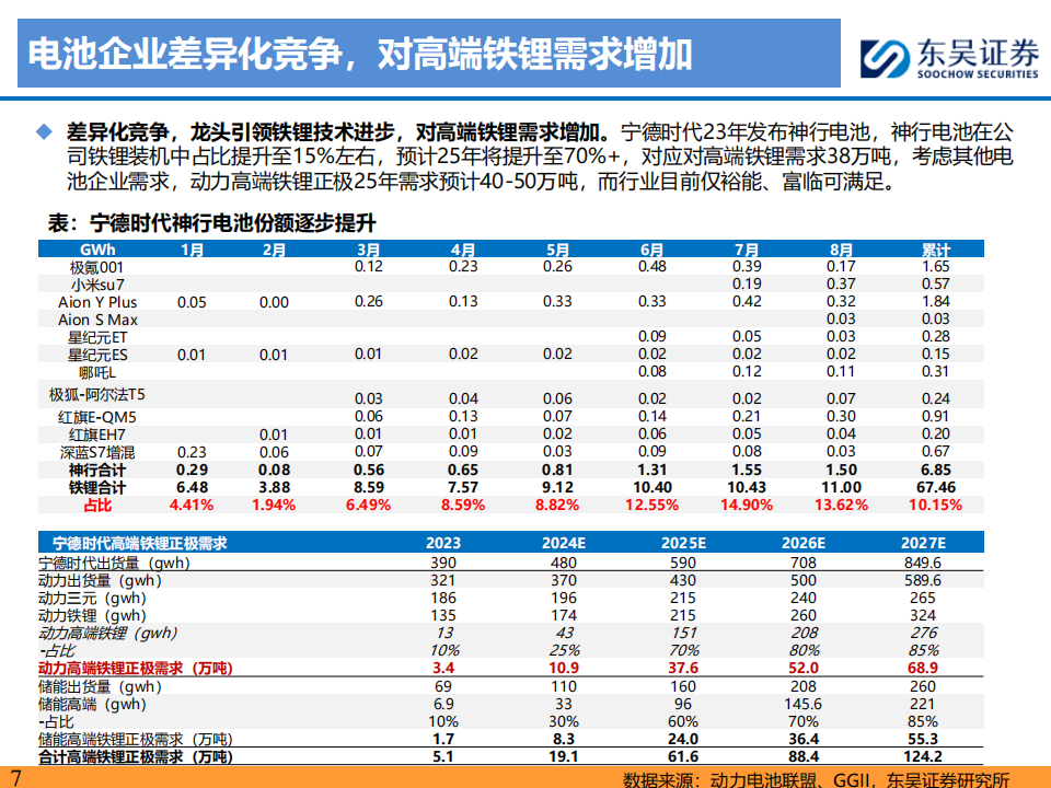 铁锂行业专题报告：铁锂反转临界点已至，高端产品迭代强化龙头优势,铁锂,新能源,铁锂,新能源,第7张