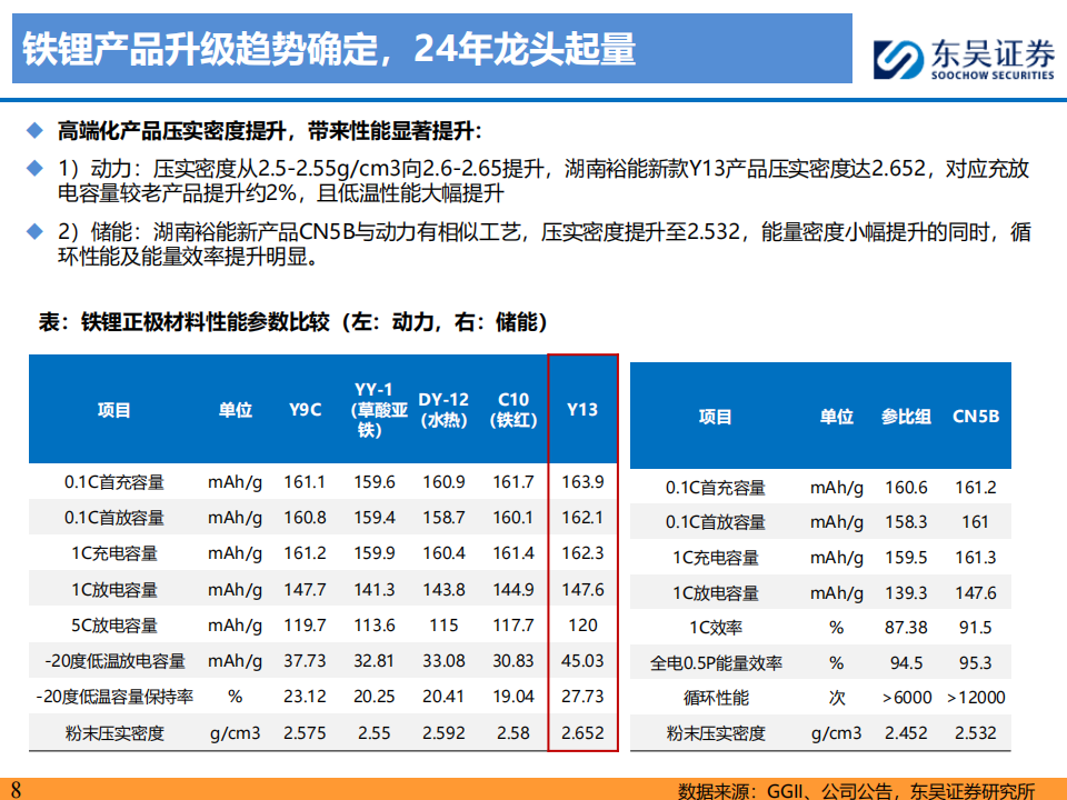 铁锂行业专题报告：铁锂反转临界点已至，高端产品迭代强化龙头优势,铁锂,新能源,铁锂,新能源,第8张