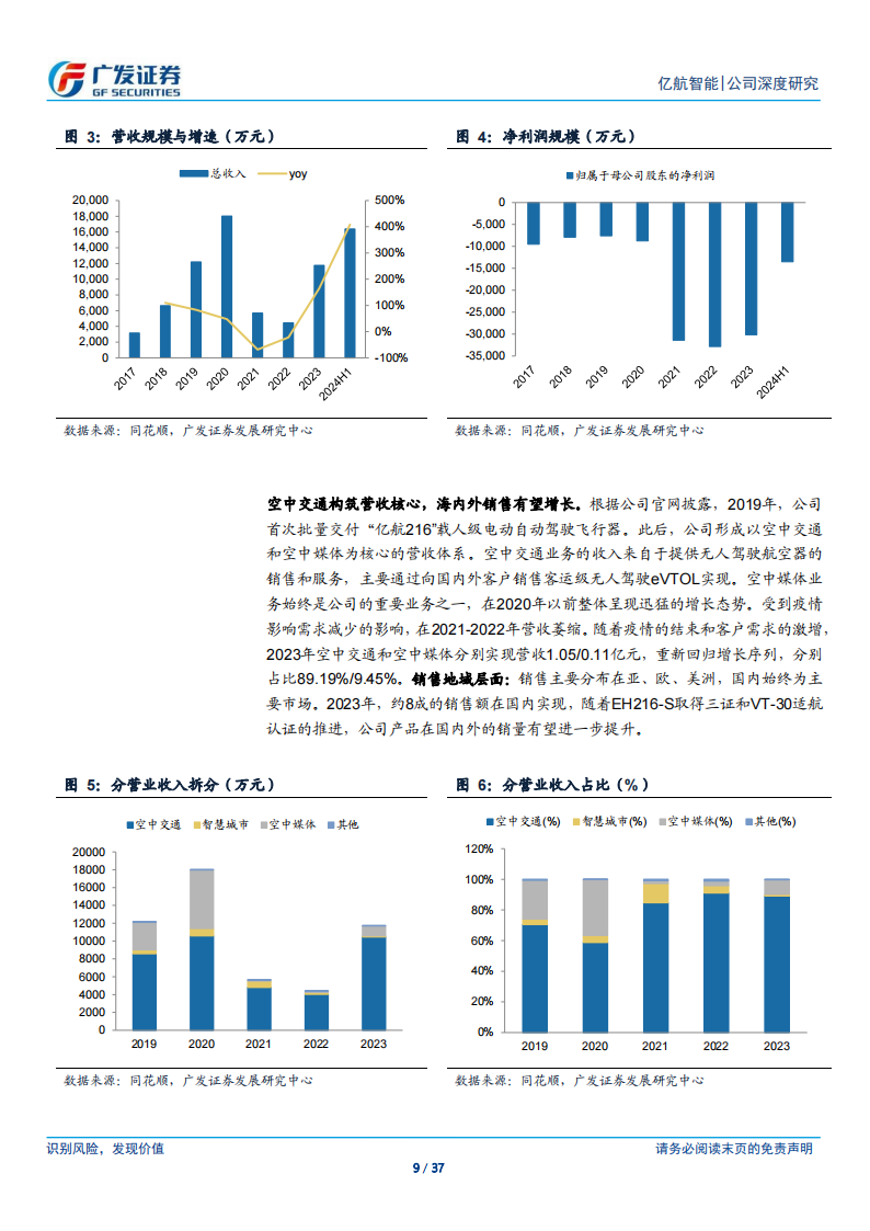 亿航智能研究报告：资质齐全铸就行业龙头，百花待放亿航已摘头筹,亿航智能,低空经济,亿航智能,低空经济,第9张