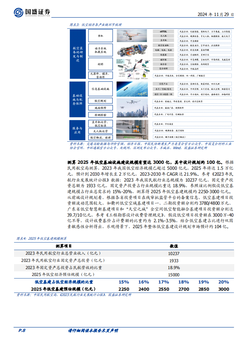 华设集团研究报告：布局转型城市级低空飞行运营商，估值低位蓄势待发,华设集团,低空飞行,运营商,低空经济,华设集团,低空飞行,运营商,低空经济,第8张