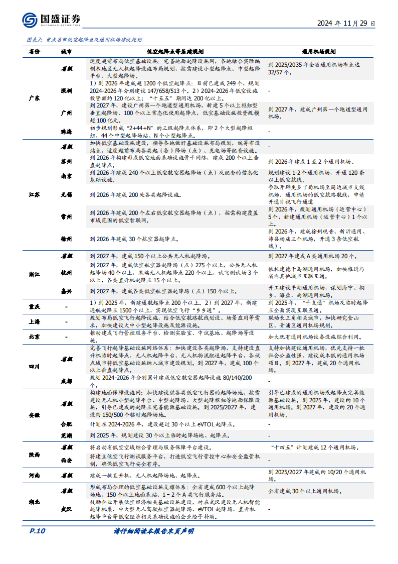 华设集团研究报告：布局转型城市级低空飞行运营商，估值低位蓄势待发,华设集团,低空飞行,运营商,低空经济,华设集团,低空飞行,运营商,低空经济,第10张