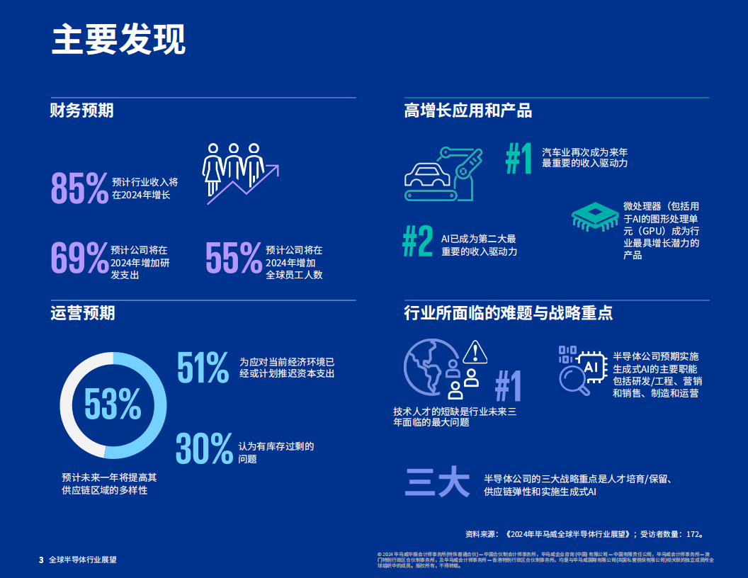 毕马威-2024年全球半导体行业展望：人工智能与汽车行业提振半导体行业，人才短板问题亟待解决,半导体,人工智能,汽车,半导体,人工智能,汽车,第4张