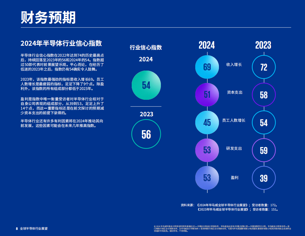 毕马威-2024年全球半导体行业展望：人工智能与汽车行业提振半导体行业，人才短板问题亟待解决,半导体,人工智能,汽车,半导体,人工智能,汽车,第9张