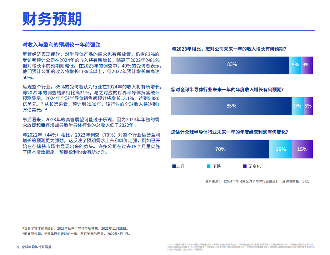 毕马威-2024年全球半导体行业展望：人工智能与汽车行业提振半导体行业，人才短板问题亟待解决,半导体,人工智能,汽车,半导体,人工智能,汽车,第6张