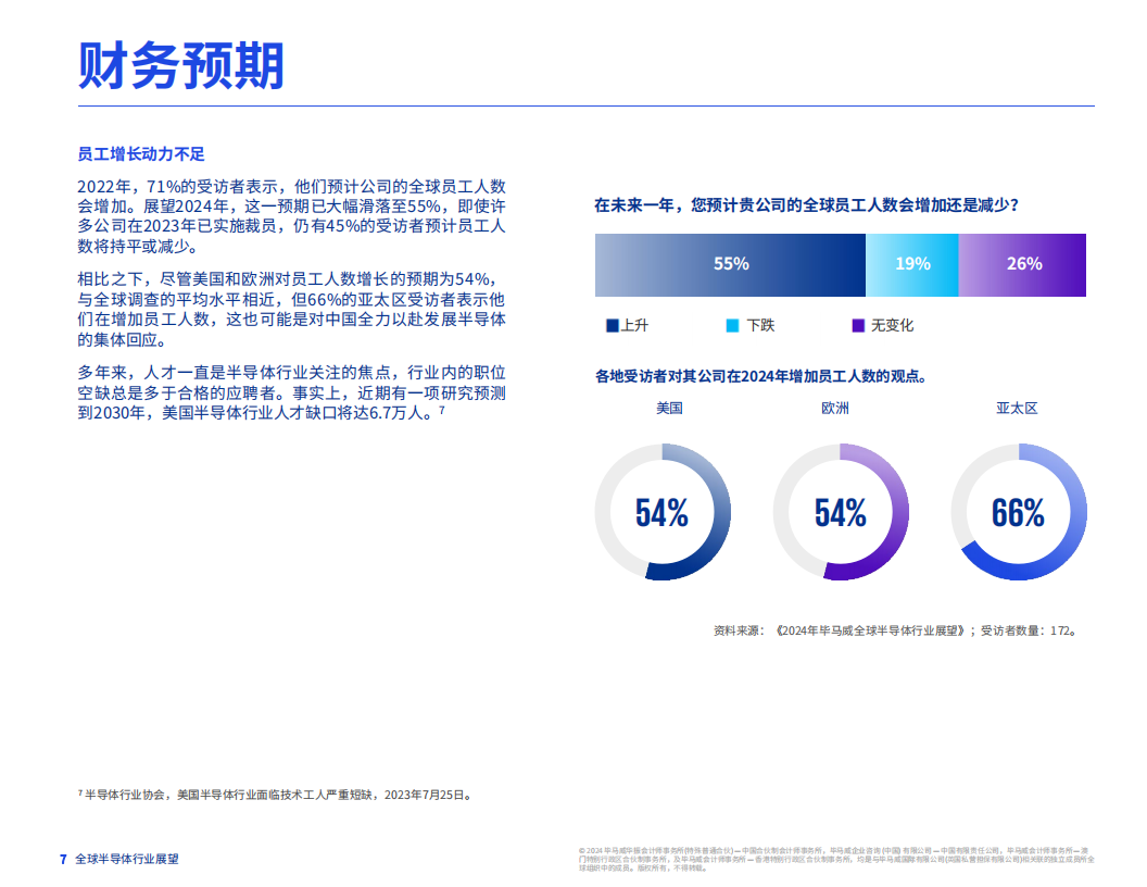 毕马威-2024年全球半导体行业展望：人工智能与汽车行业提振半导体行业，人才短板问题亟待解决,半导体,人工智能,汽车,半导体,人工智能,汽车,第8张