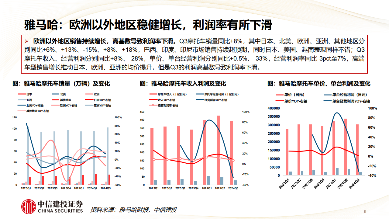 从海外摩托车公司Q3财报看海外需求和竞争格局,海外,摩托车,海外,摩托车,第9张