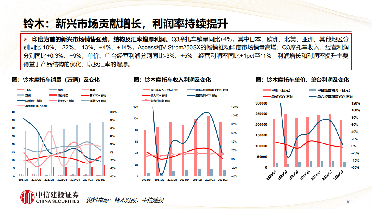 从海外摩托车公司Q3财报看海外需求和竞争格局,海外,摩托车,海外,摩托车,第10张