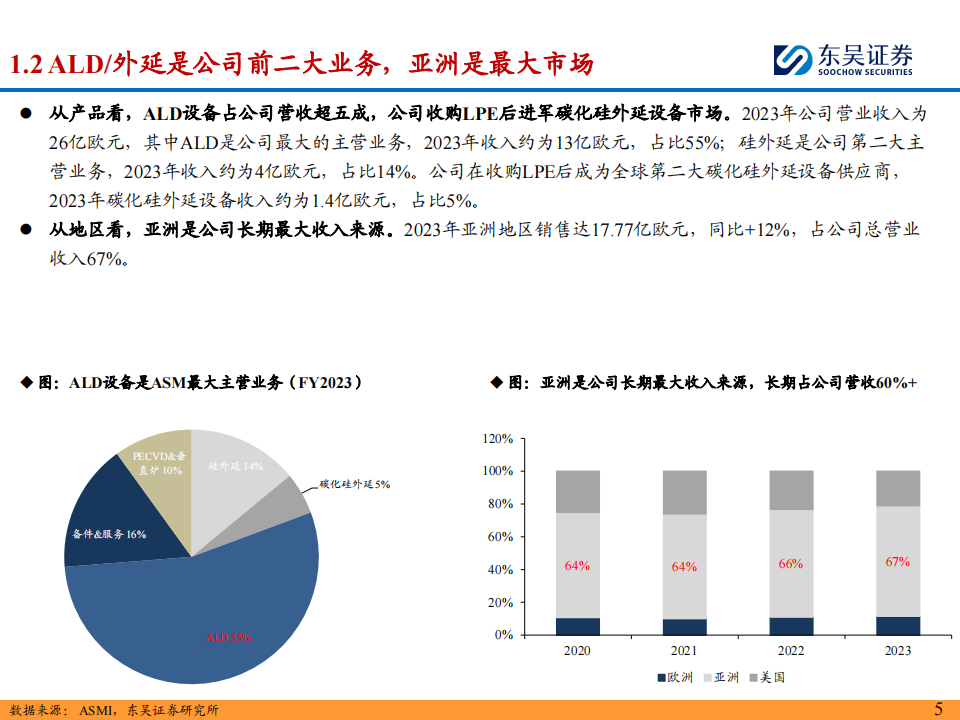 海外半导体设备巨头之先晶（ ASM ）公司研究：深耕薄膜沉积&外延设备，专业化布局的半导体设备龙头,半导体,ASM,半导体,ASM,第5张