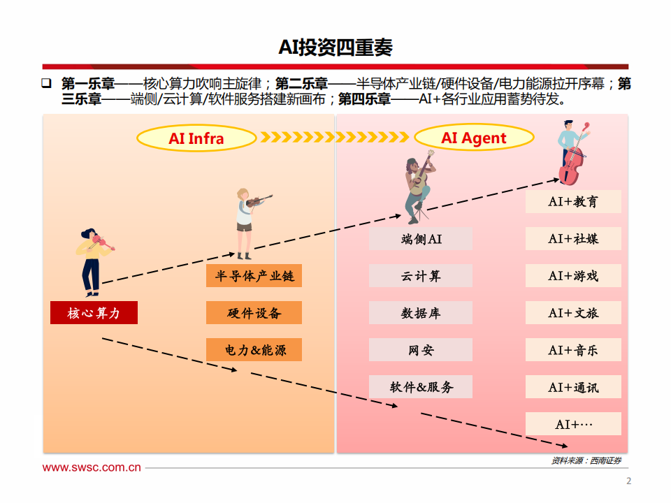 AI投资手册（ChatGPT发布两周年纪念版）：AIInfra奏响主旋律，AIAgent拉开新画布,AI,AI,第3张