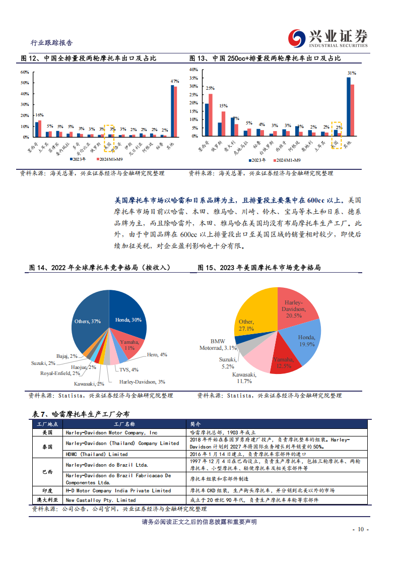 汽车行业关税专题报告：美国关税加征对两轮车及四轮车影响分析,汽车,两轮车,四轮车,汽车,两轮车,四轮车,第10张