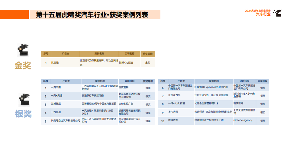 2024虎啸年度洞察报告：汽车行业,汽车,汽车,第8张