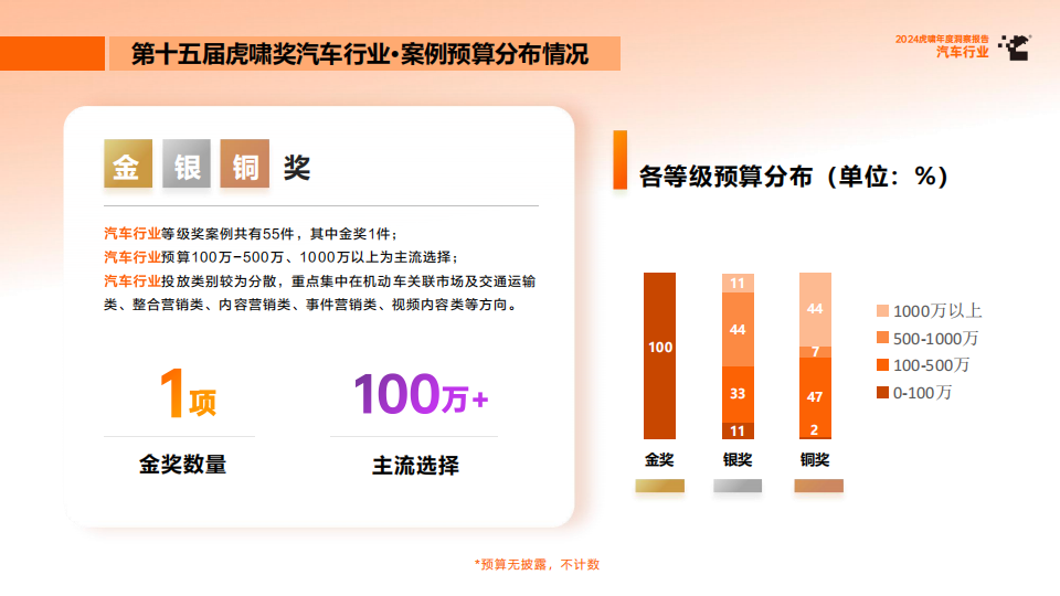 2024虎啸年度洞察报告：汽车行业,汽车,汽车,第10张