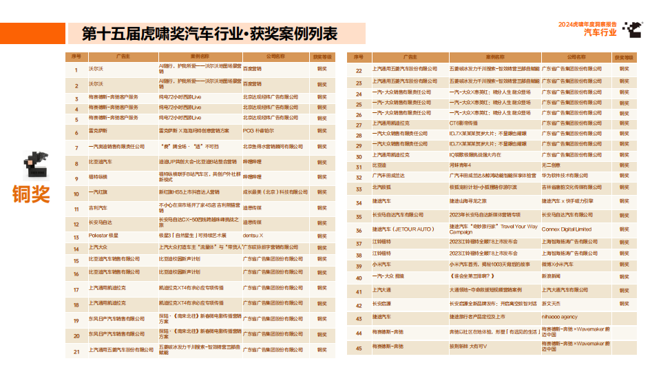 2024虎啸年度洞察报告：汽车行业,汽车,汽车,第9张