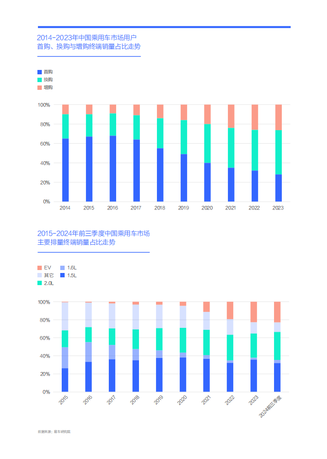 购车决策洞察报告之动力篇(2024版),购车决策,汽车,购车决策,汽车,第5张