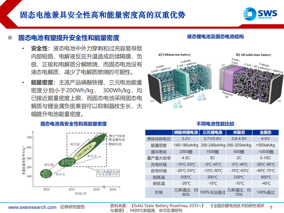 固态电池行业专题报告：固态产业化提速，开启新技术变革周期,固态电池,新能源,固态电池,新能源,第5张