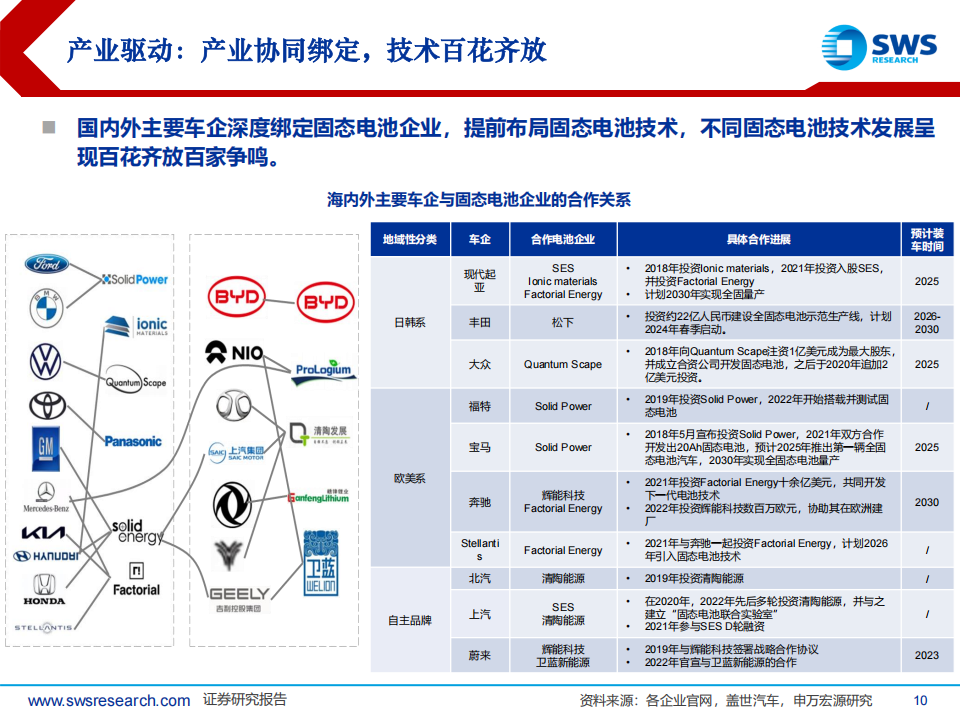 固态电池行业专题报告：固态产业化提速，开启新技术变革周期,固态电池,新能源,固态电池,新能源,第10张