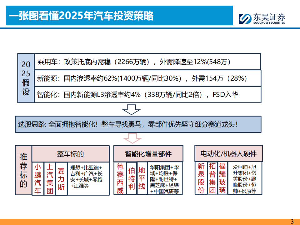 汽车智能化行业2025年投资策略：寻整车黑马，守部件龙头,汽车,智能化,汽车,智能化,第3张