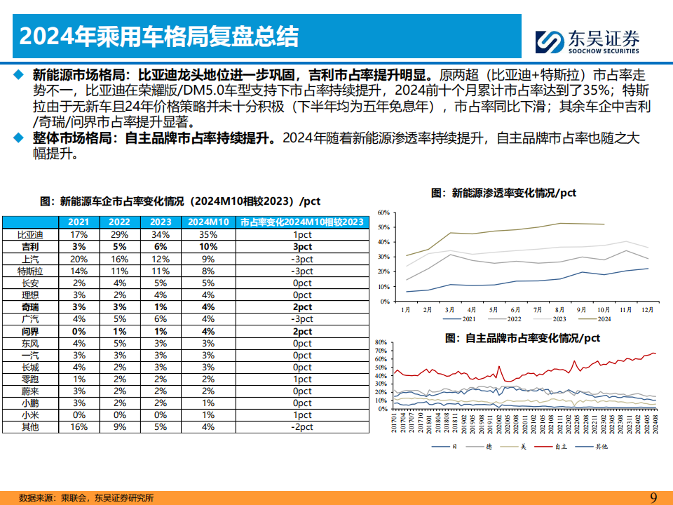 汽车智能化行业2025年投资策略：寻整车黑马，守部件龙头,汽车,智能化,汽车,智能化,第9张