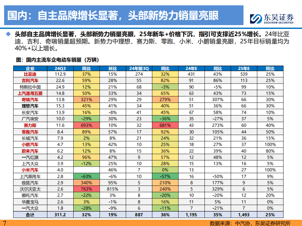 电动车行业2025年年度策略：苦尽甘来满园春，姹紫嫣红别样情,电动车,汽车,电动车,汽车,第7张