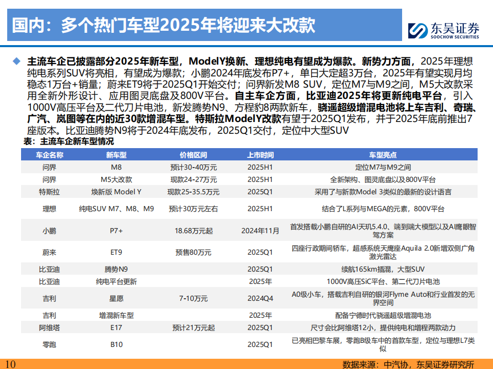 电动车行业2025年年度策略：苦尽甘来满园春，姹紫嫣红别样情,电动车,汽车,电动车,汽车,第10张